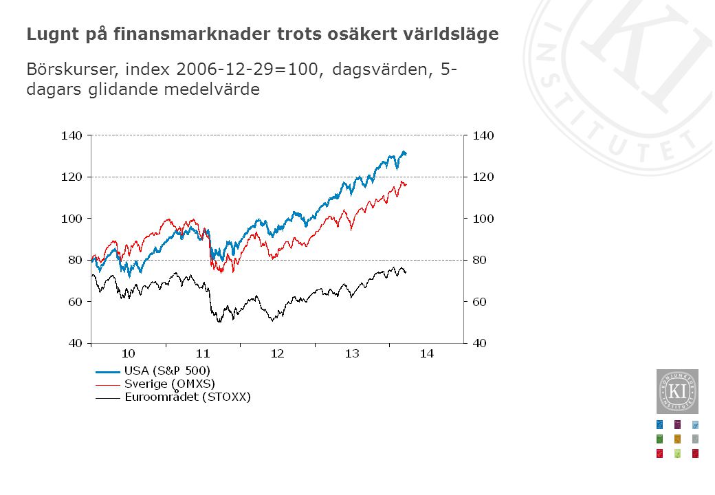 Lugnt på finansmarknader trots osäkert världsläge Börskurser, index =100, dagsvärden, 5- dagars glidande medelvärde