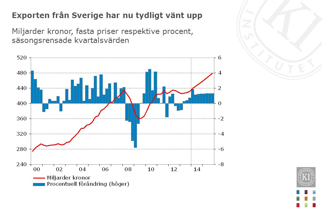 Exporten från Sverige har nu tydligt vänt upp Miljarder kronor, fasta priser respektive procent, säsongsrensade kvartalsvärden