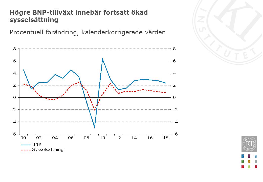 Högre BNP-tillväxt innebär fortsatt ökad sysselsättning Procentuell förändring, kalenderkorrigerade värden