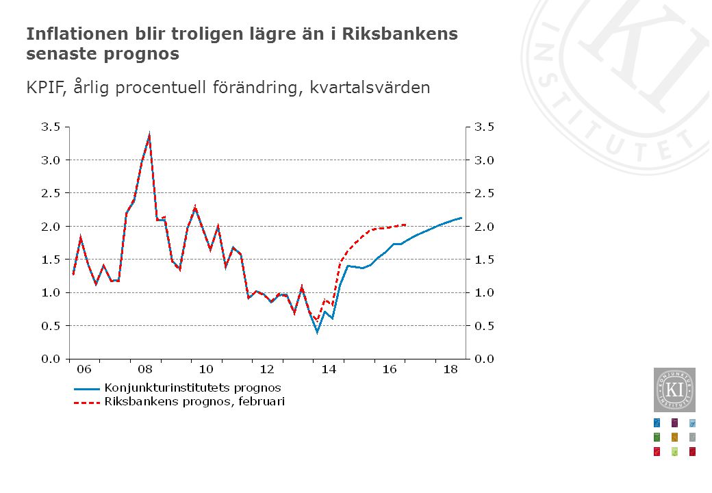 Inflationen blir troligen lägre än i Riksbankens senaste prognos KPIF, årlig procentuell förändring, kvartalsvärden