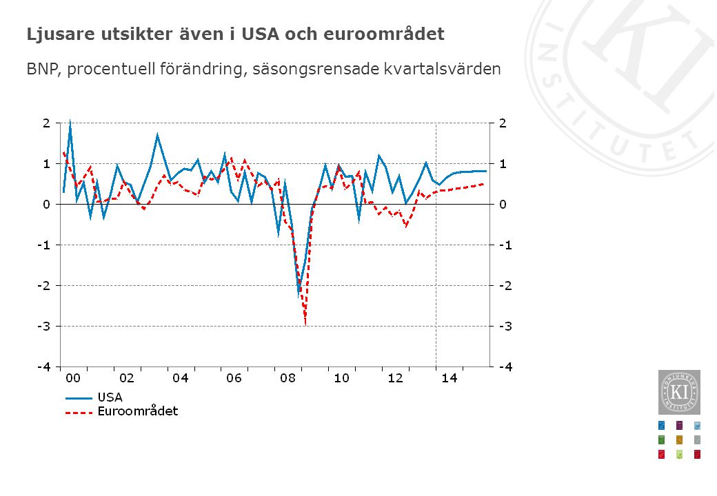 Ljusare utsikter även i USA och euroområdet BNP, procentuell förändring, säsongsrensade kvartalsvärden