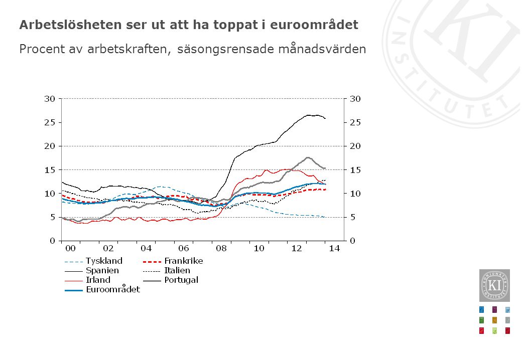 Arbetslösheten ser ut att ha toppat i euroområdet Procent av arbetskraften, säsongsrensade månadsvärden
