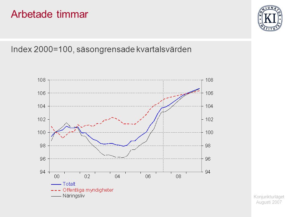 Konjunkturläget Augusti 2007 Arbetade timmar Index 2000=100, säsongrensade kvartalsvärden