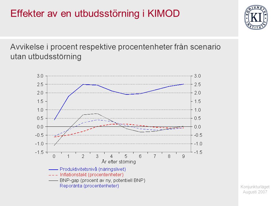 Konjunkturläget Augusti 2007 Effekter av en utbudsstörning i KIMOD Avvikelse i procent respektive procentenheter från scenario utan utbudsstörning