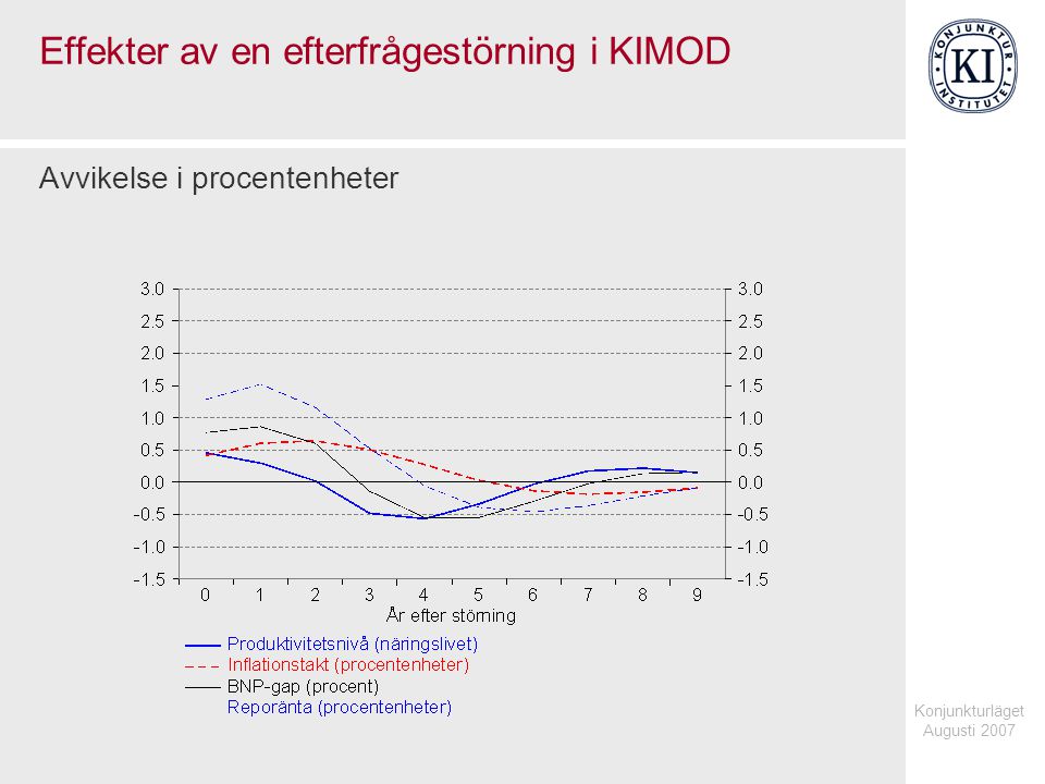Konjunkturläget Augusti 2007 Effekter av en efterfrågestörning i KIMOD Avvikelse i procentenheter