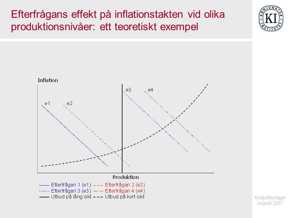 Konjunkturläget Augusti 2007 Efterfrågans effekt på inflationstakten vid olika produktionsnivåer: ett teoretiskt exempel