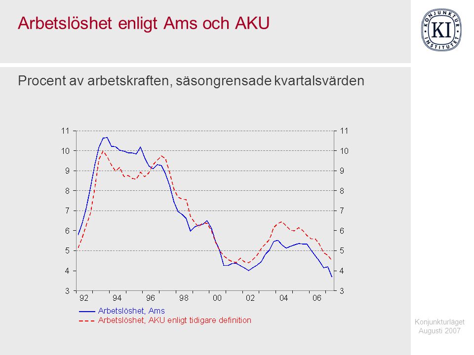 Konjunkturläget Augusti 2007 Arbetslöshet enligt Ams och AKU Procent av arbetskraften, säsongrensade kvartalsvärden