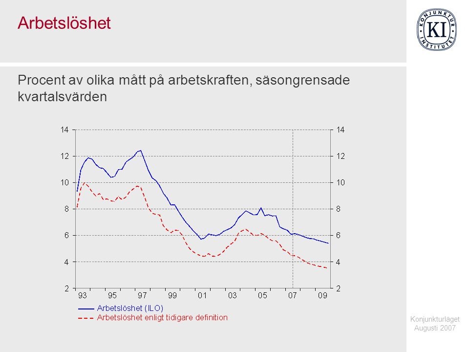 Konjunkturläget Augusti 2007 Arbetslöshet Procent av olika mått på arbetskraften, säsongrensade kvartalsvärden