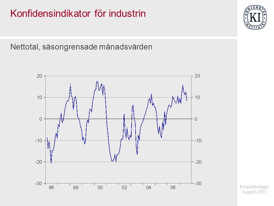 Konjunkturläget Augusti 2007 Konfidensindikator för industrin Nettotal, säsongrensade månadsvärden
