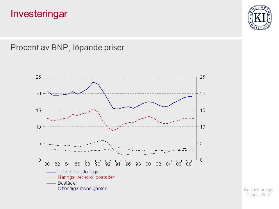 Konjunkturläget Augusti 2007 Investeringar Procent av BNP, löpande priser