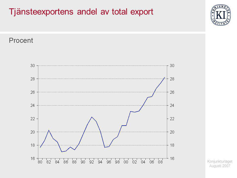Konjunkturläget Augusti 2007 Tjänsteexportens andel av total export Procent