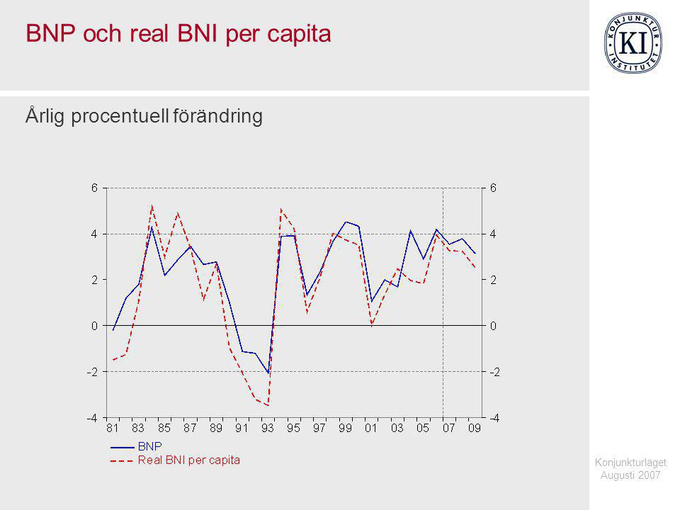 Konjunkturläget Augusti 2007 BNP och real BNI per capita Årlig procentuell förändring