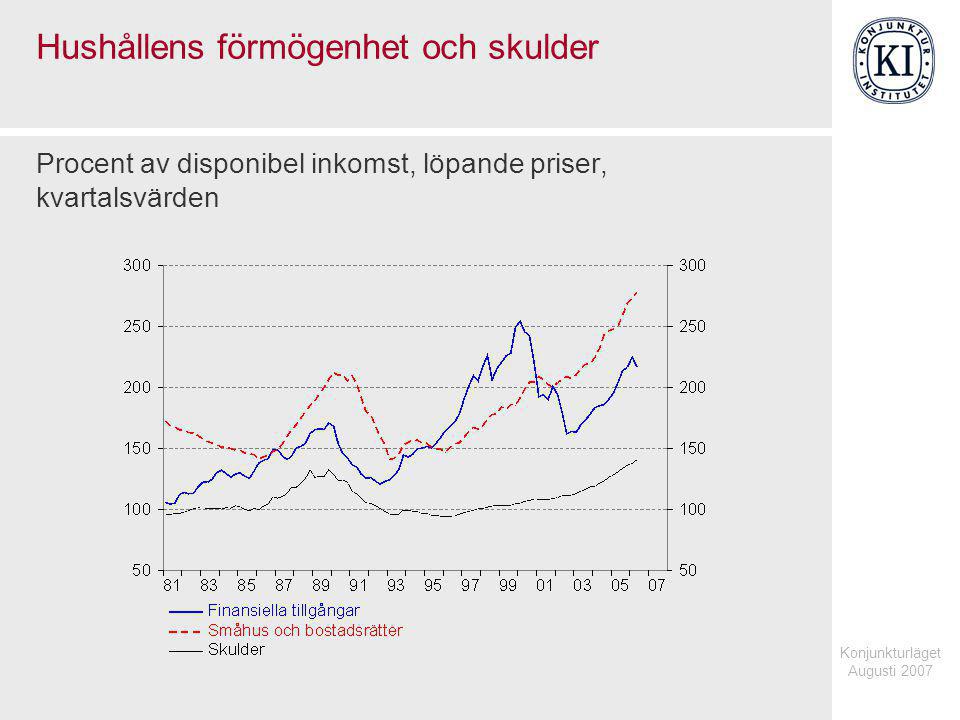 Konjunkturläget Augusti 2007 Hushållens förmögenhet och skulder Procent av disponibel inkomst, löpande priser, kvartalsvärden