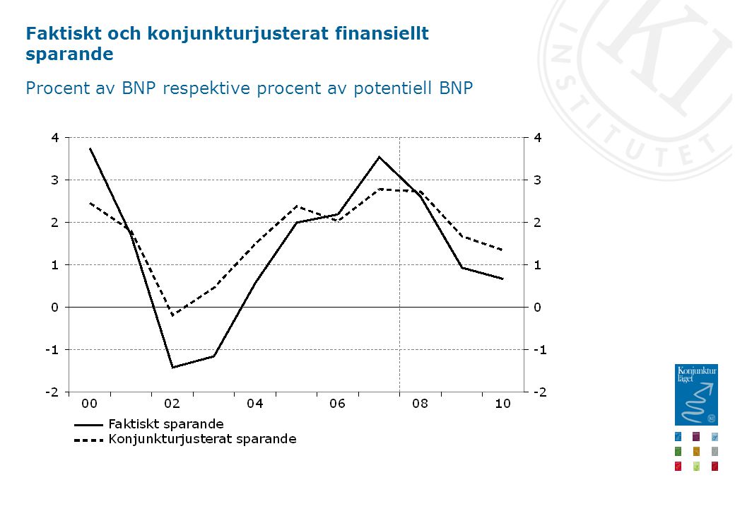 Faktiskt och konjunkturjusterat finansiellt sparande Procent av BNP respektive procent av potentiell BNP