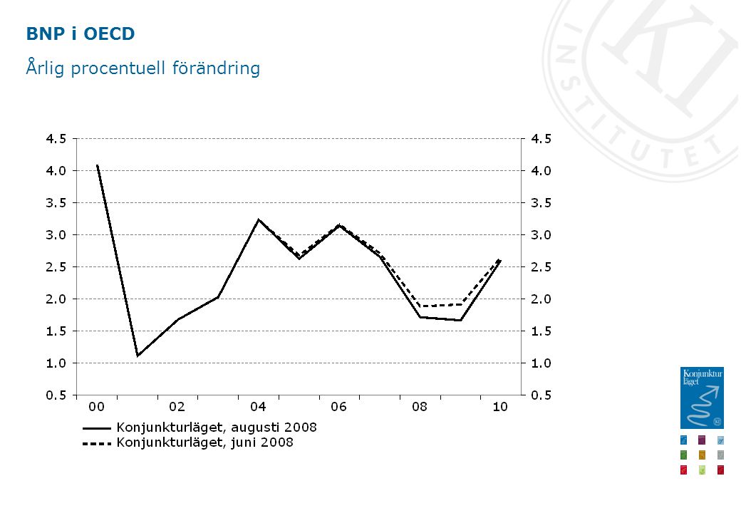 BNP i OECD Årlig procentuell förändring