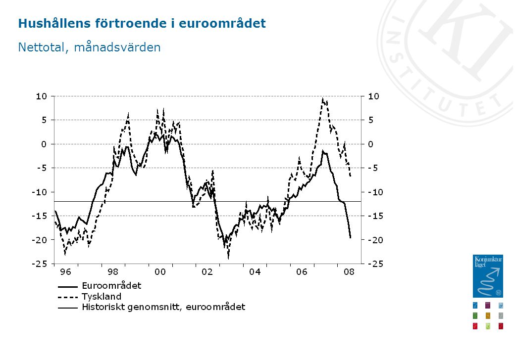 Hushållens förtroende i euroområdet Nettotal, månadsvärden