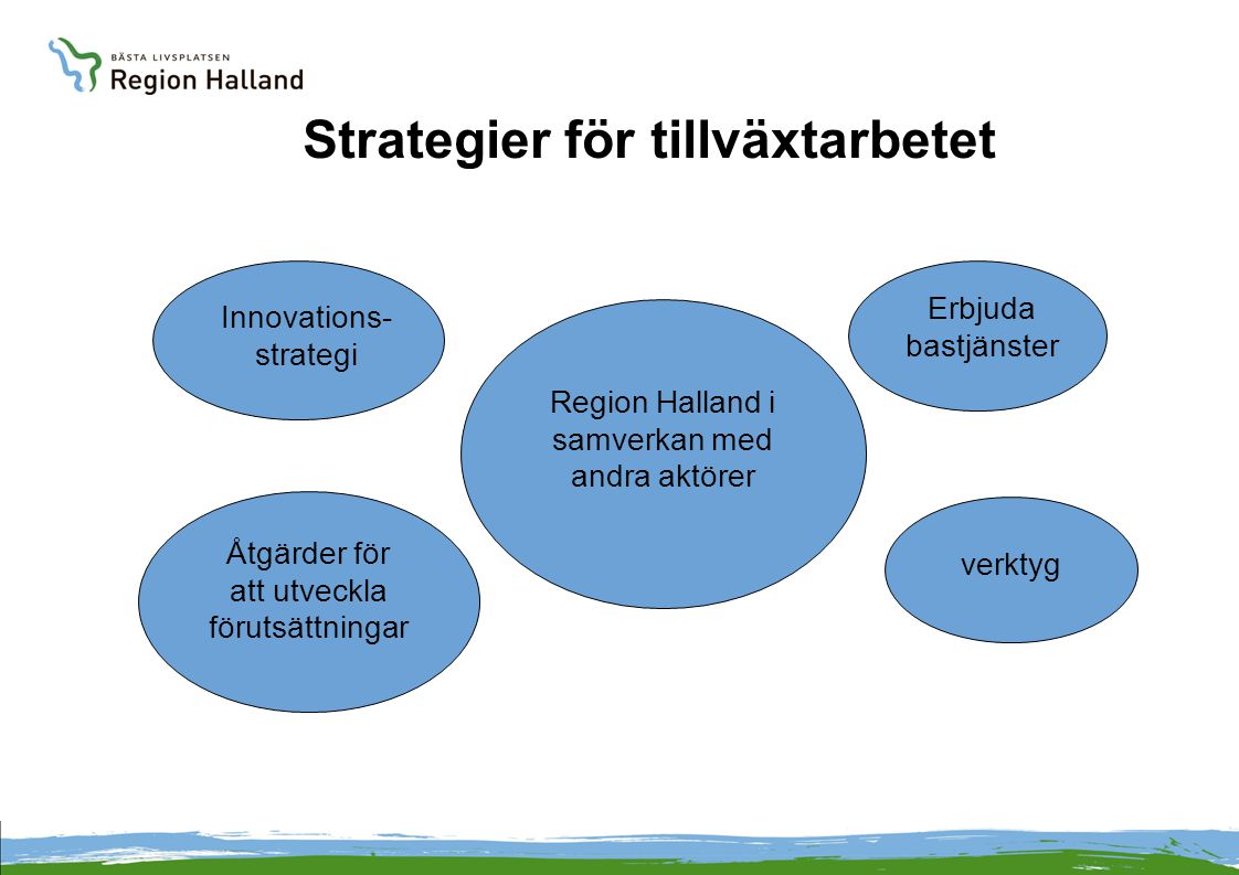 Strategier för tillväxtarbetet Region Halland i samverkan med andra aktörer Innovations- strategi Åtgärder för att utveckla förutsättningar Erbjuda bastjänster verktyg