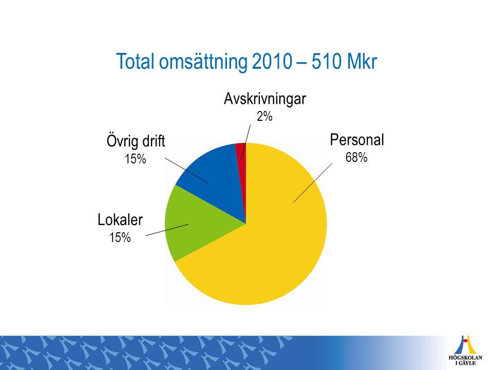 Total omsättning 2010 – 510 Mkr Övrig drift 15% Avskrivningar 2% Personal 68% Lokaler 15%