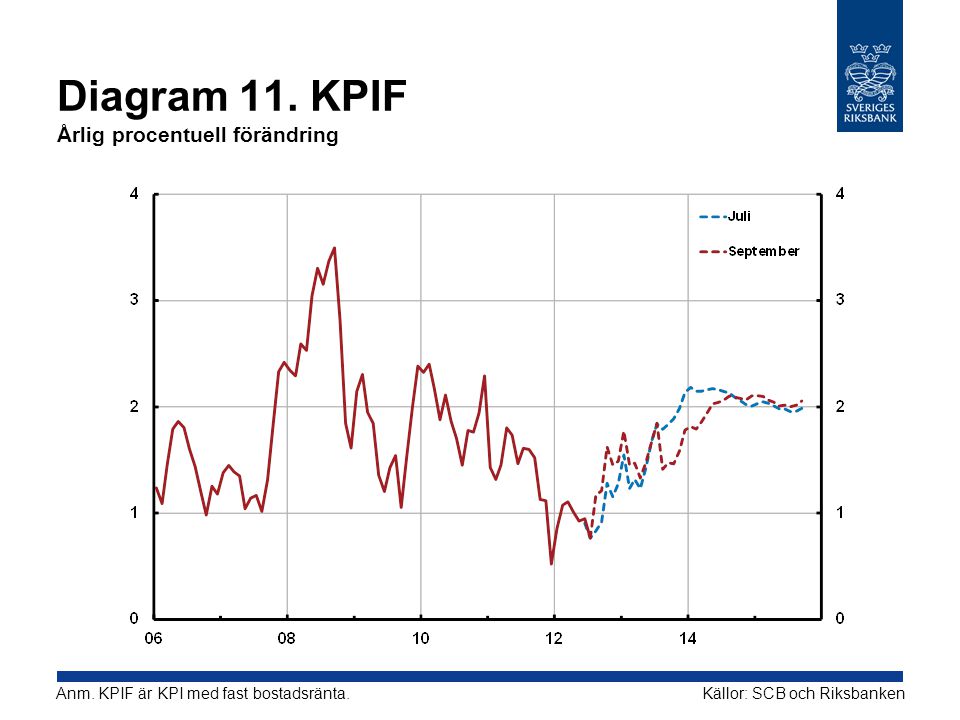 Diagram 11. KPIF Årlig procentuell förändring Källor: SCB och RiksbankenAnm.