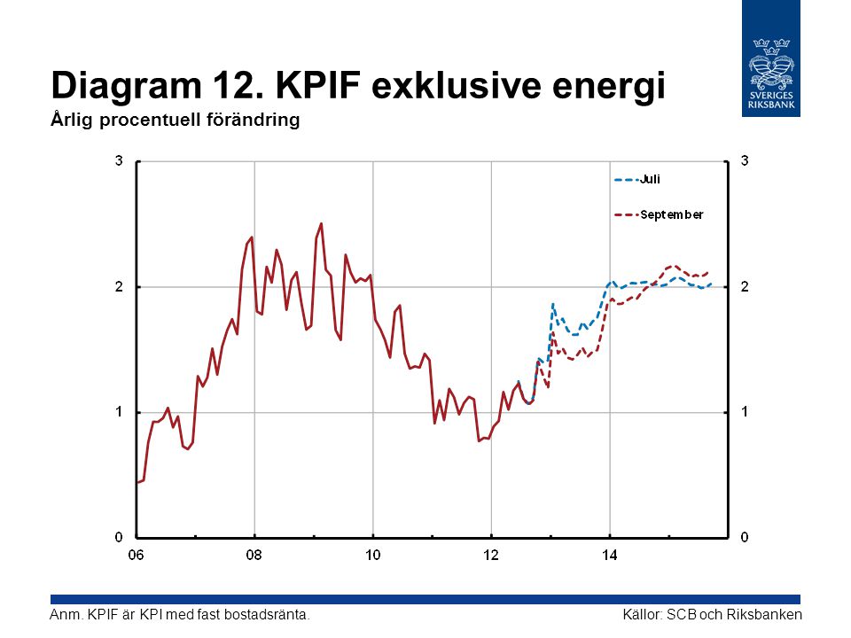 Diagram 12. KPIF exklusive energi Årlig procentuell förändring Källor: SCB och RiksbankenAnm.