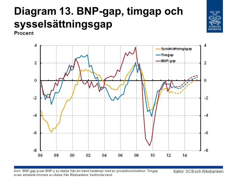Diagram 13. BNP-gap, timgap och sysselsättningsgap Procent Källor: SCB och Riksbanken Anm.