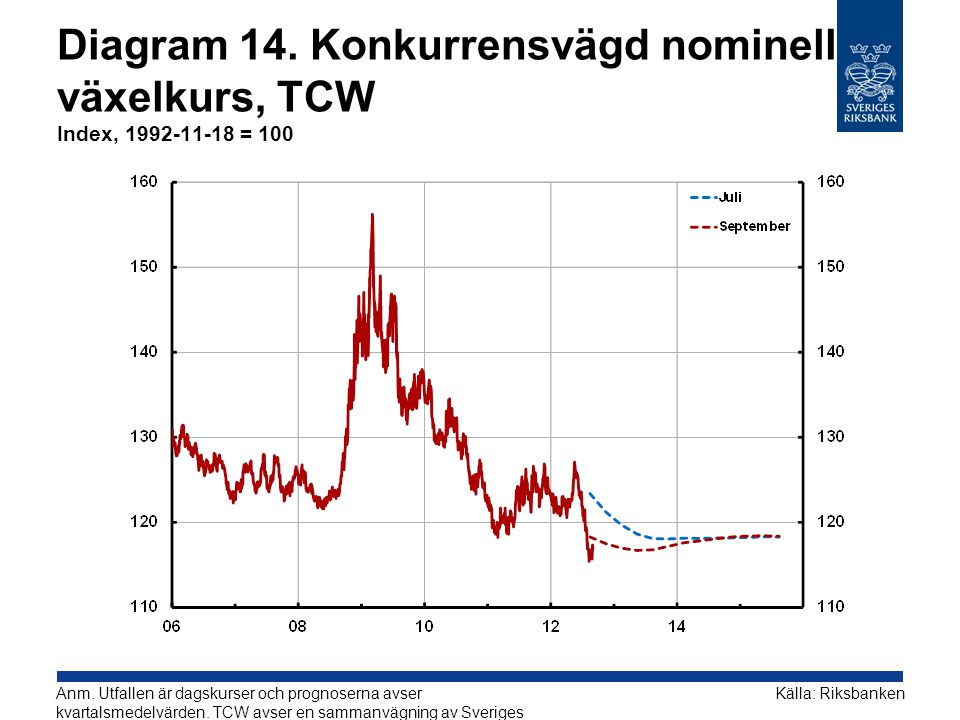 Diagram 14. Konkurrensvägd nominell växelkurs, TCW Index, = 100 Källa: RiksbankenAnm.