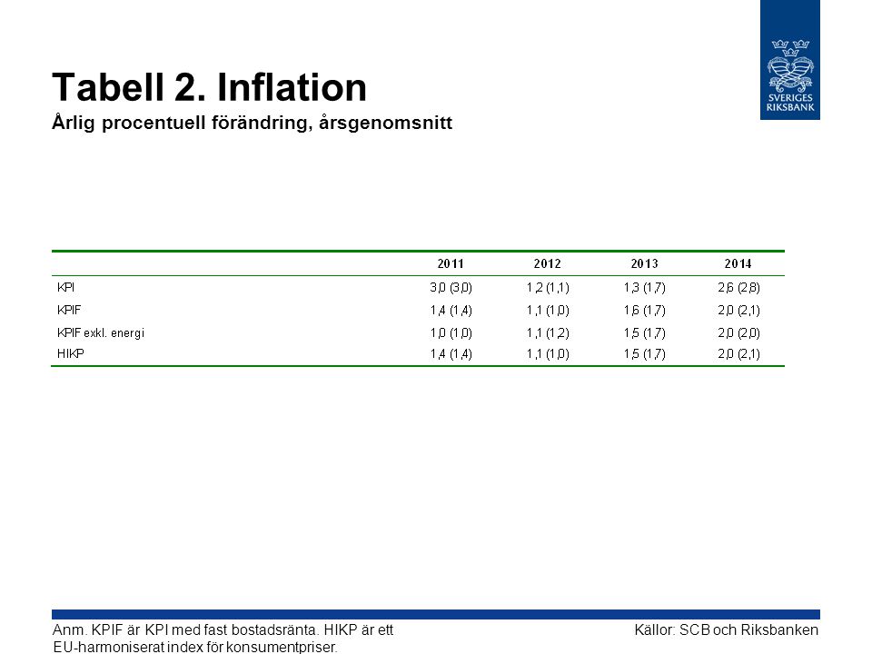 Tabell 2. Inflation Årlig procentuell förändring, årsgenomsnitt Källor: SCB och RiksbankenAnm.