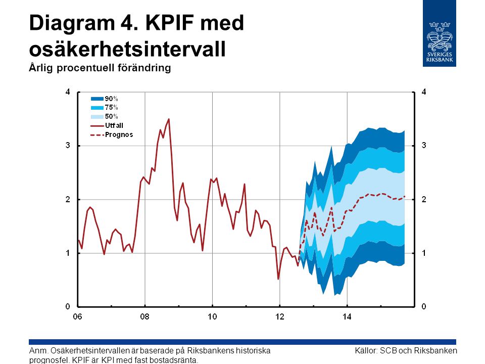 Diagram 4. KPIF med osäkerhetsintervall Årlig procentuell förändring Källor: SCB och RiksbankenAnm.