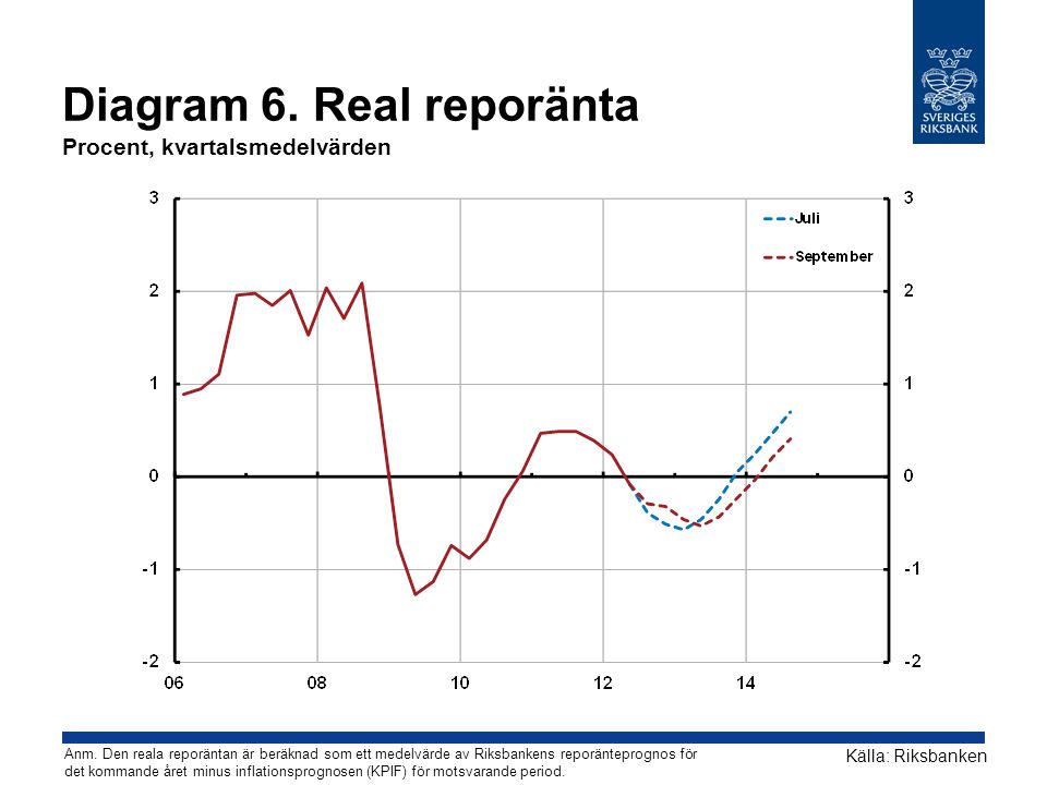 Diagram 6. Real reporänta Procent, kvartalsmedelvärden Källa: Riksbanken Anm.