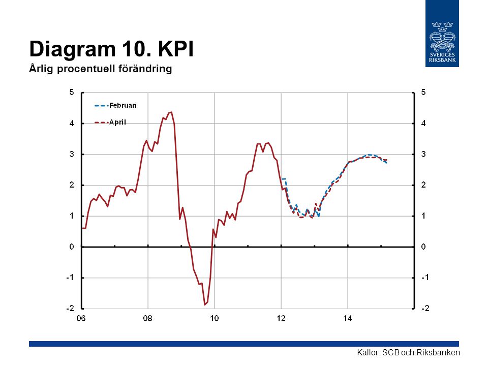 Diagram 10. KPI Årlig procentuell förändring Källor: SCB och Riksbanken