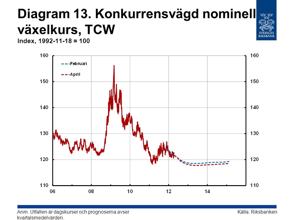 Diagram 13. Konkurrensvägd nominell växelkurs, TCW Index, = 100 Källa: RiksbankenAnm.