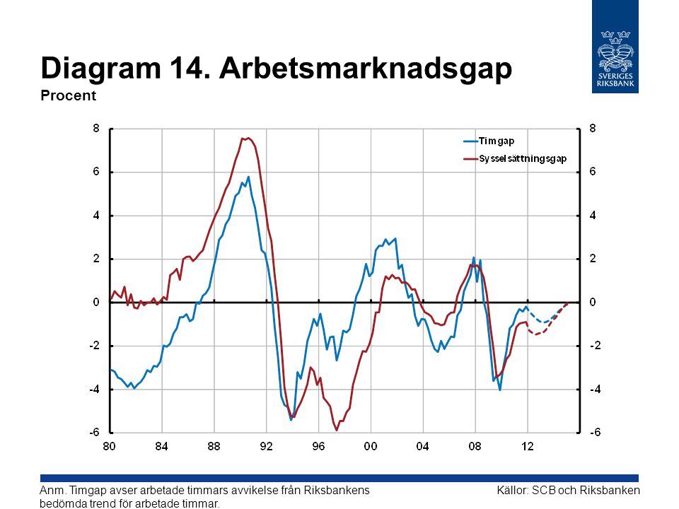 Diagram 14. Arbetsmarknadsgap Procent Källor: SCB och RiksbankenAnm.