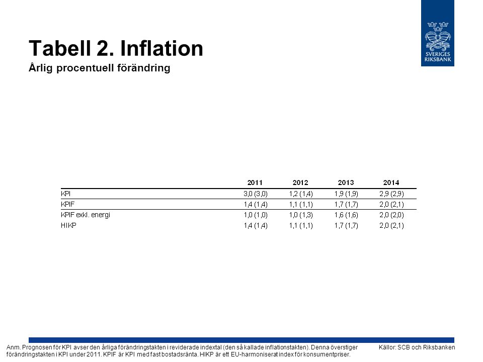Tabell 2. Inflation Årlig procentuell förändring Källor: SCB och RiksbankenAnm.
