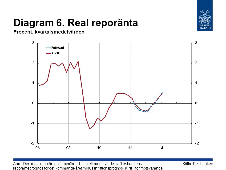 Diagram 6. Real reporänta Procent, kvartalsmedelvärden Källa: RiksbankenAnm.