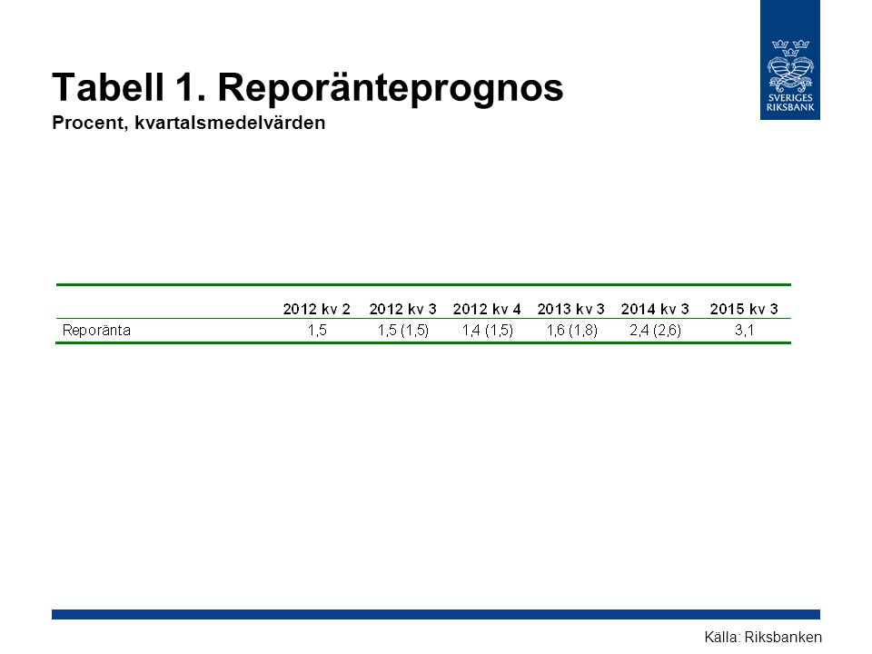 Tabell 1. Reporänteprognos Procent, kvartalsmedelvärden Källa: Riksbanken