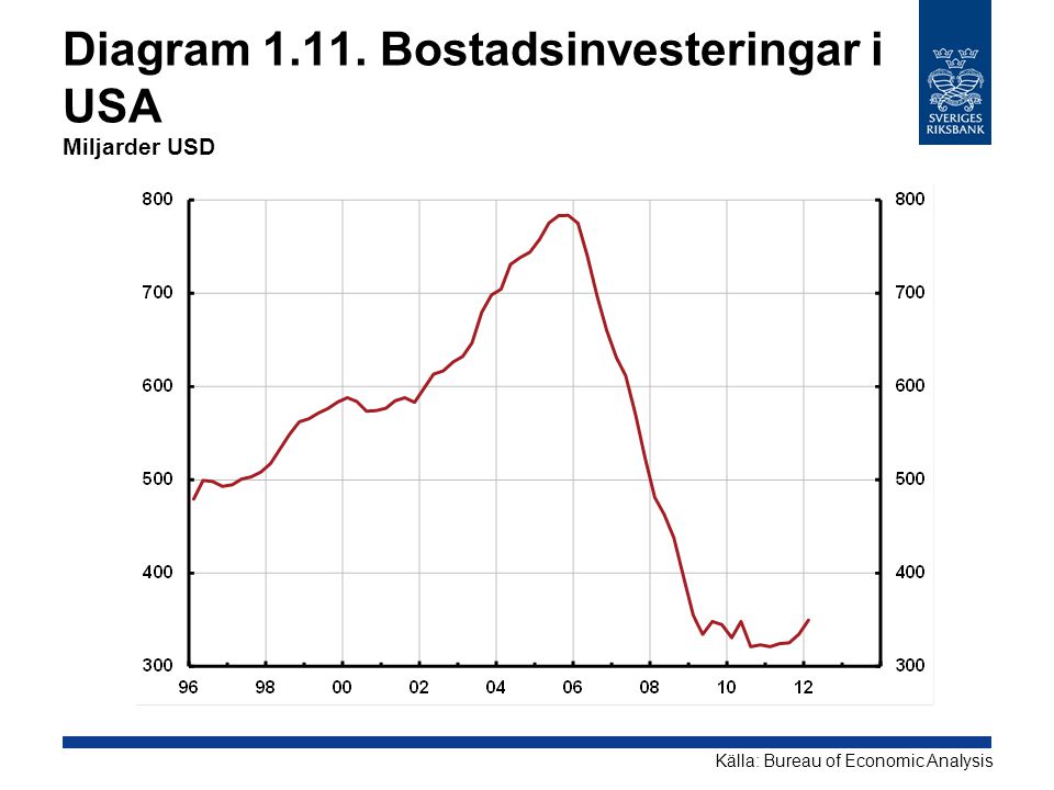 Diagram Bostadsinvesteringar i USA Miljarder USD Källa: Bureau of Economic Analysis