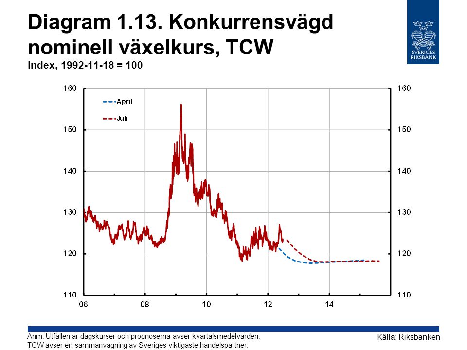 Diagram Konkurrensvägd nominell växelkurs, TCW Index, = 100 Källa: Riksbanken Anm.