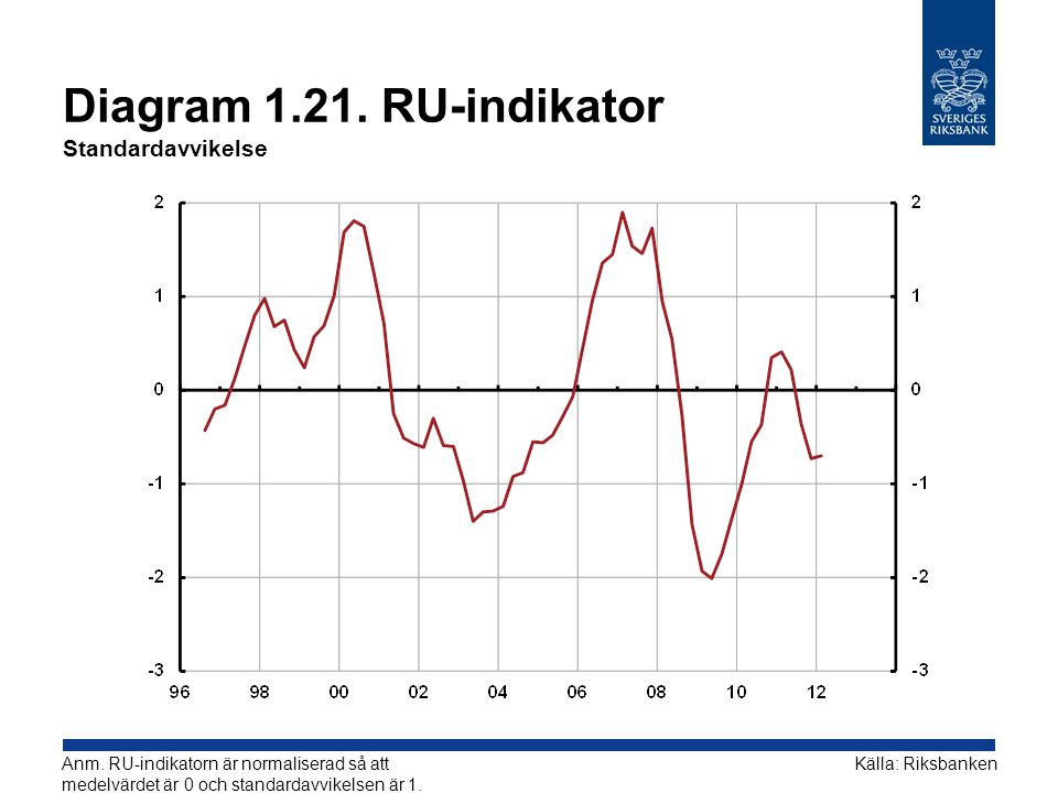 Diagram RU-indikator Standardavvikelse Källa: RiksbankenAnm.