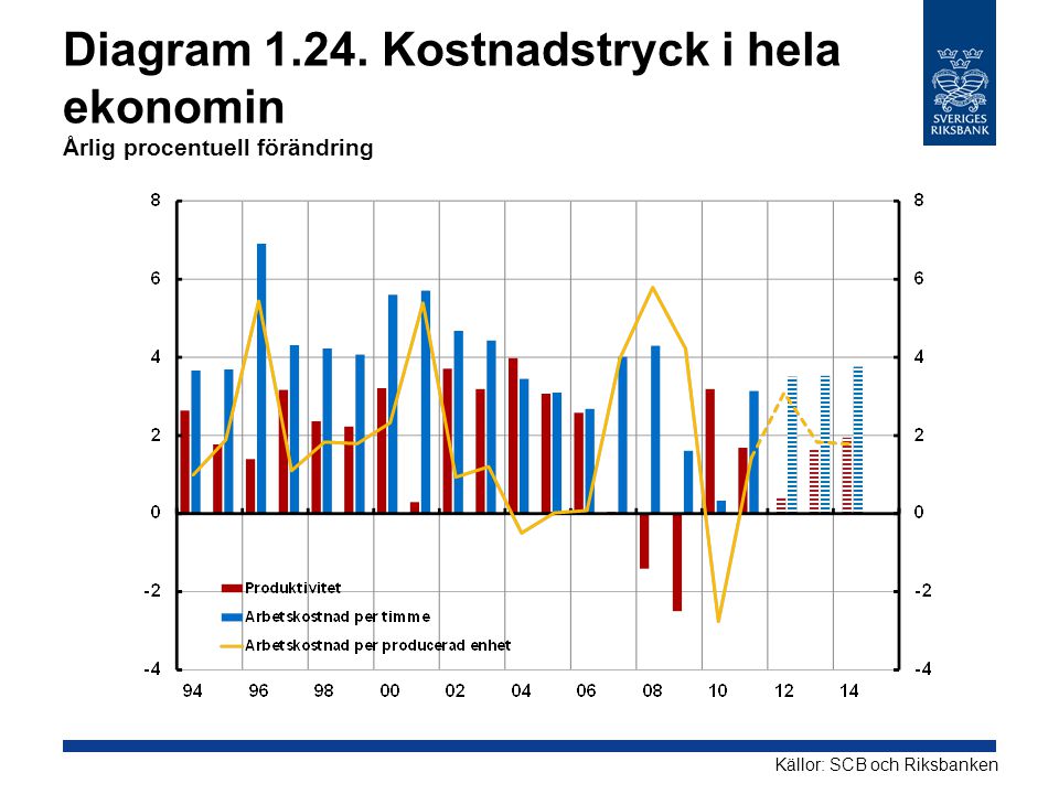 Diagram Kostnadstryck i hela ekonomin Årlig procentuell förändring Källor: SCB och Riksbanken