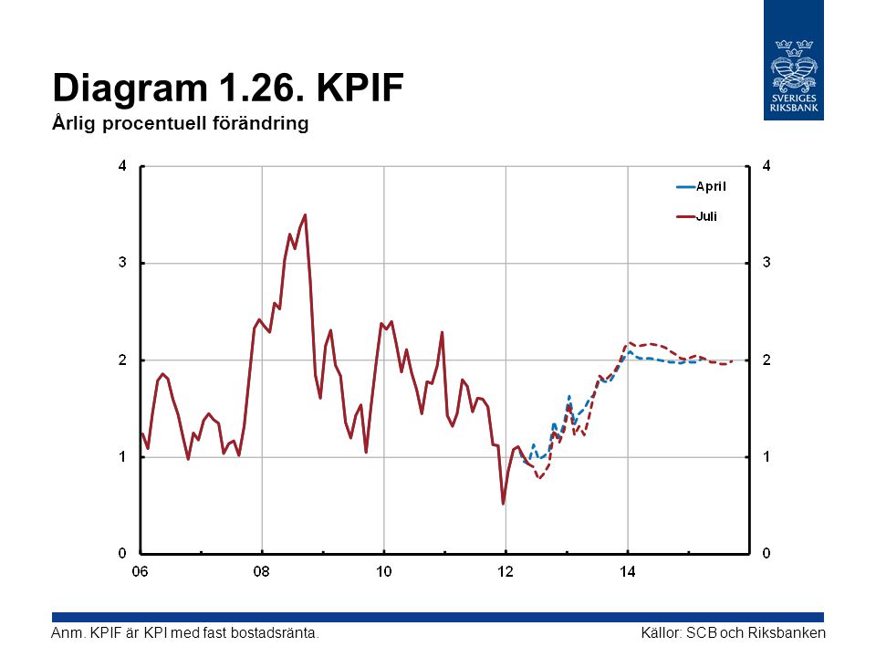 Diagram KPIF Årlig procentuell förändring Källor: SCB och RiksbankenAnm.