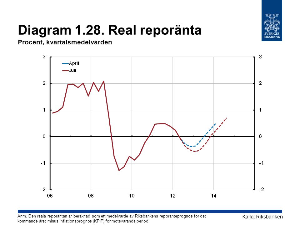 Diagram Real reporänta Procent, kvartalsmedelvärden Källa: Riksbanken Anm.