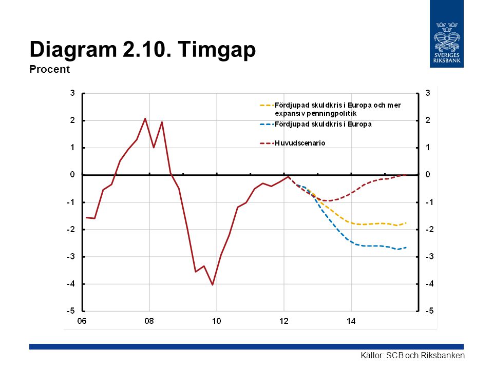 Diagram Timgap Procent Källor: SCB och Riksbanken