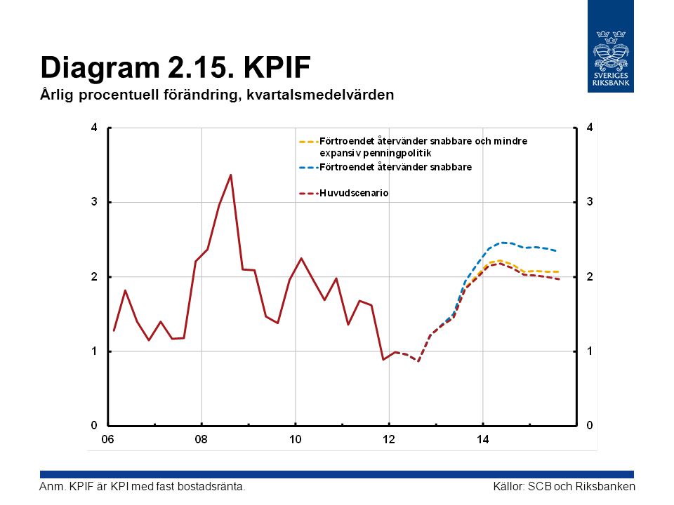 Diagram KPIF Årlig procentuell förändring, kvartalsmedelvärden Källor: SCB och RiksbankenAnm.