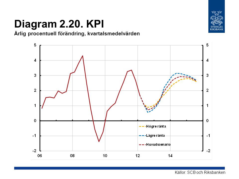 Diagram KPI Årlig procentuell förändring, kvartalsmedelvärden Källor: SCB och Riksbanken