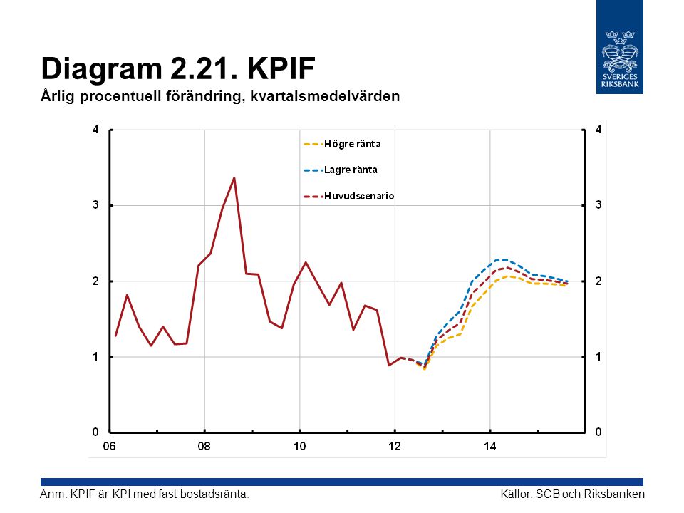 Diagram KPIF Årlig procentuell förändring, kvartalsmedelvärden Källor: SCB och RiksbankenAnm.