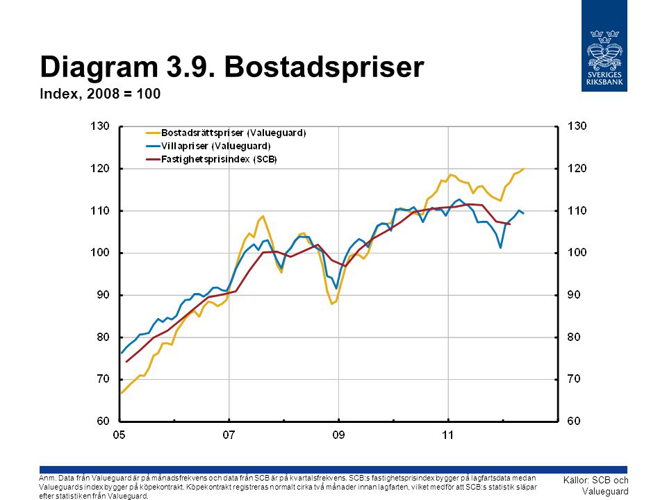 Diagram 3.9. Bostadspriser Index, 2008 = 100 Källor: SCB och Valueguard Anm.