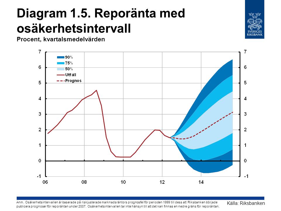 Diagram 1.5. Reporänta med osäkerhetsintervall Procent, kvartalsmedelvärden Källa: Riksbanken Anm.
