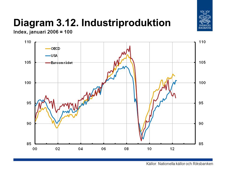 Diagram Industriproduktion Index, januari 2006 = 100 Källor: Nationella källor och Riksbanken