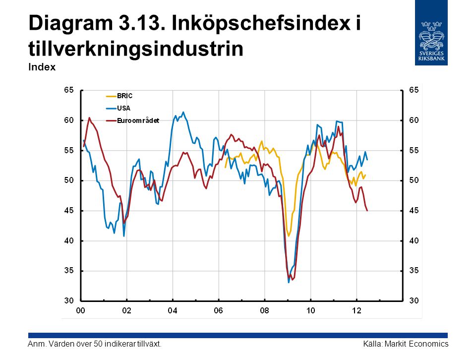 Diagram Inköpschefsindex i tillverkningsindustrin Index Källa: Markit EconomicsAnm.