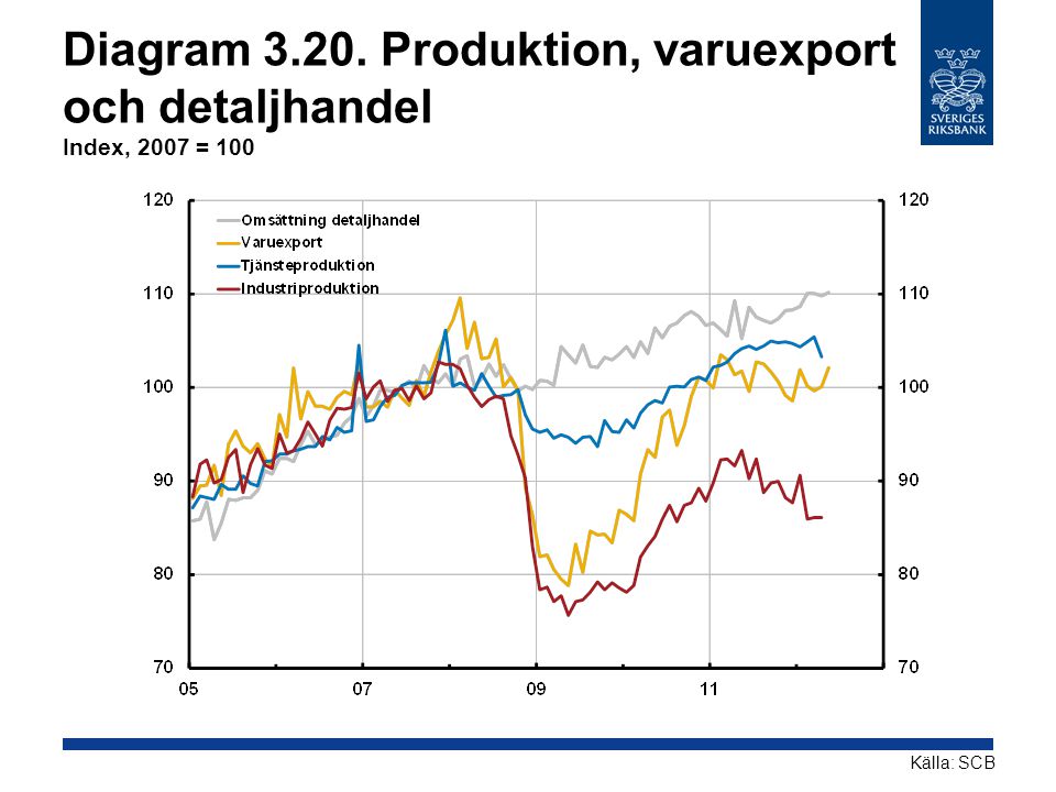 Diagram Produktion, varuexport och detaljhandel Index, 2007 = 100 Källa: SCB